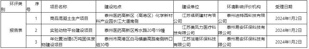 關于2024年1月2日建設項目環境影響評價文件受理情況的公示
