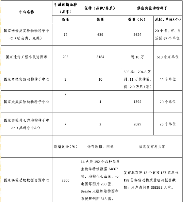 國家實驗動物種子中心2015年引種、保種和供種情況統計