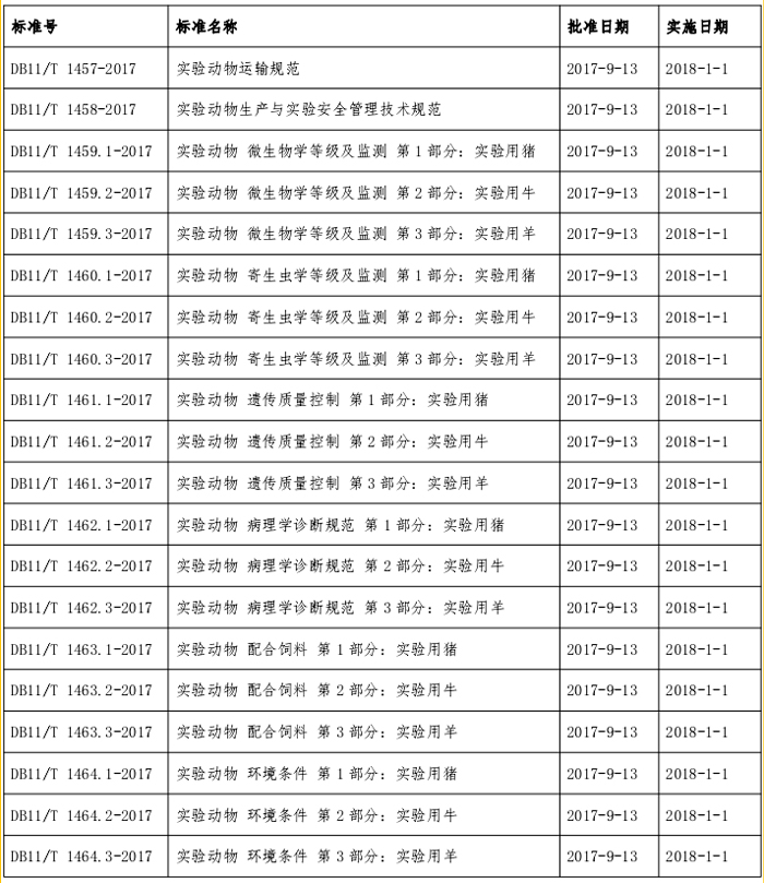 北京市質(zhì)監(jiān)局批準(zhǔn)發(fā)布20項(xiàng)實(shí)驗(yàn)動(dòng)物地方標(biāo)準(zhǔn)