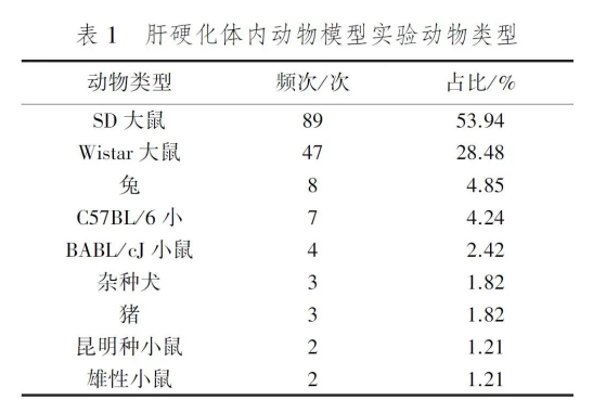 肝硬化動物模型建立方法簡介