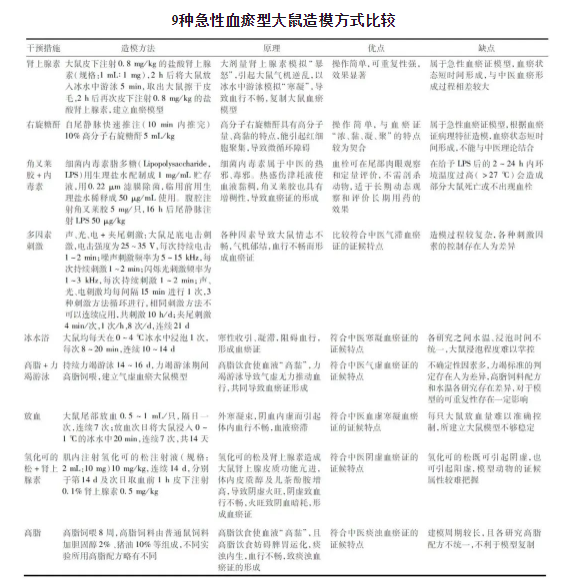 大鼠急性血瘀證模型造模方法簡介-江蘇網站制作